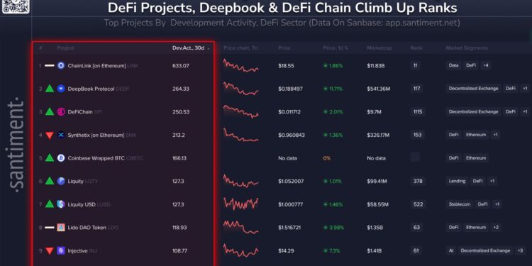 Chainlink Tops the List of DeFi Protocols by Dev Activity as LINK Price Eyes $21 Resistance