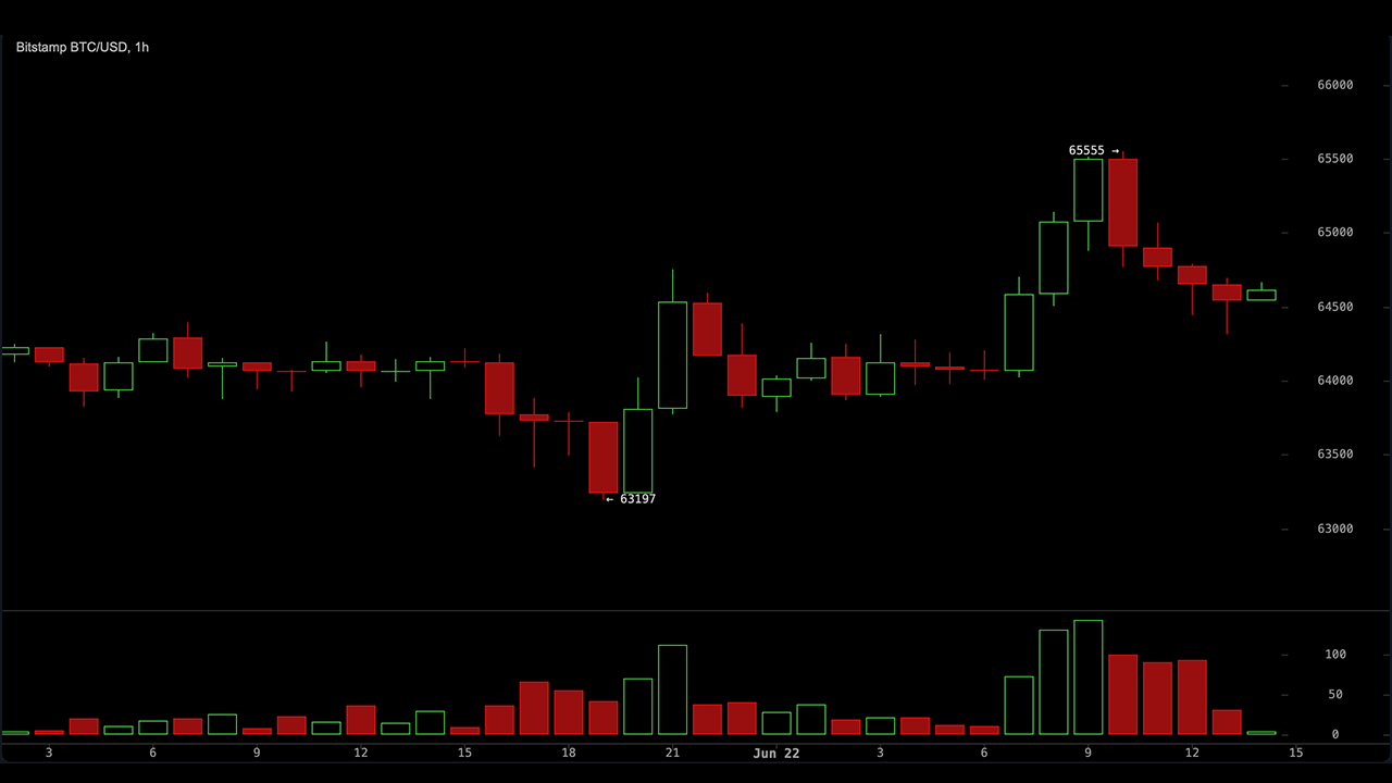 Bitcoin Climbs Above $65,000 as US-Iran Talks Ease Fears and Lift Risk Appetite