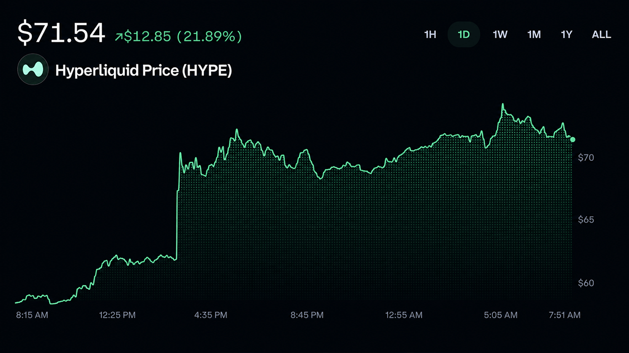 Trump's Hyperliquid Name-Drop Sends HYPE Charging Toward Record Highs