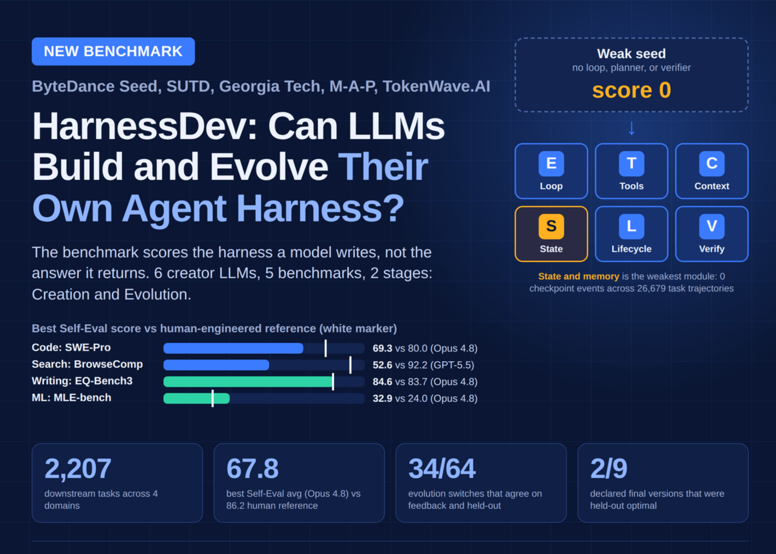 Can LLMs Engineer Their Own Agent Harness? ByteDance Seed's HarnessDev Says Only 34 of 64 Changes Generalize