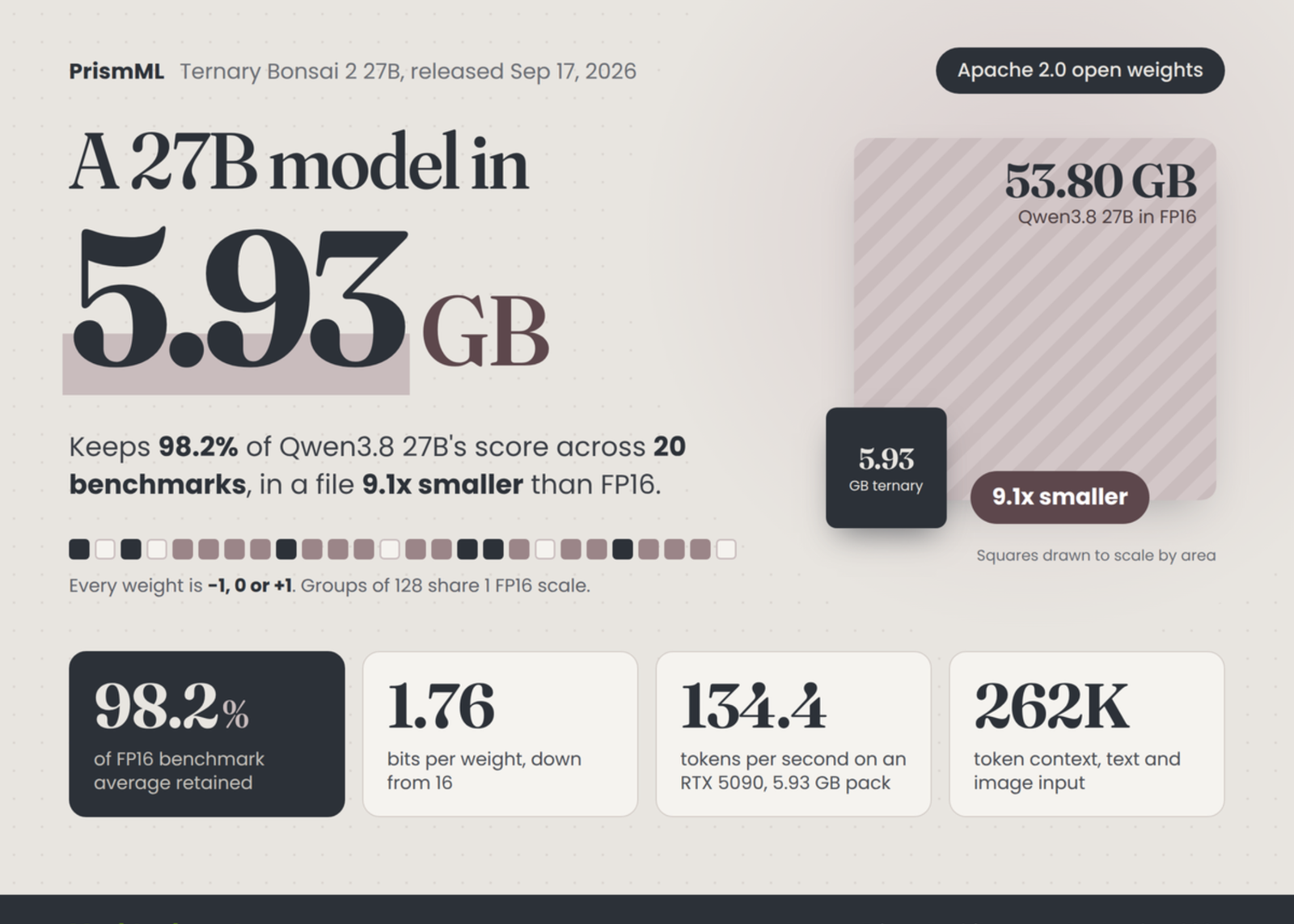 PrismML Releases Ternary Bonsai 2 27B: A 5.9 GB Apache 2.0 Model Retaining 98.2% of Qwen3.8 27B Performance