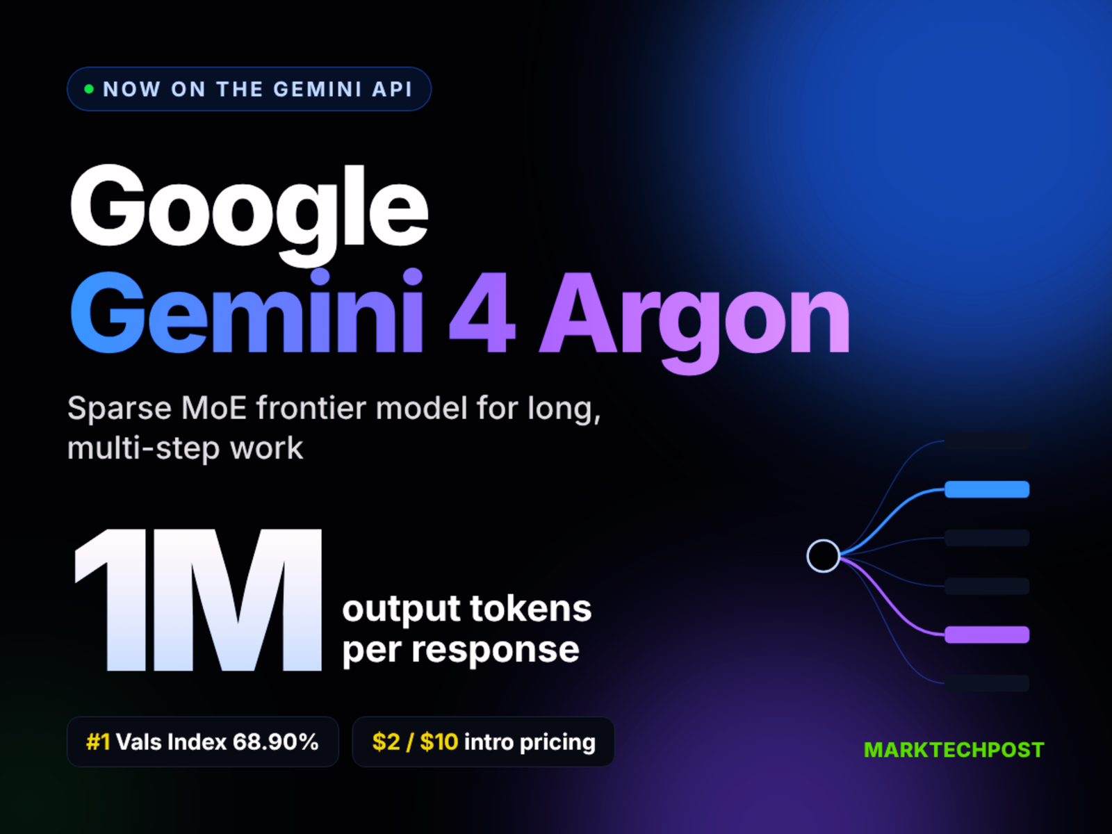 Google Releases Gemini 4 Argon API With 1M Token Output Limit