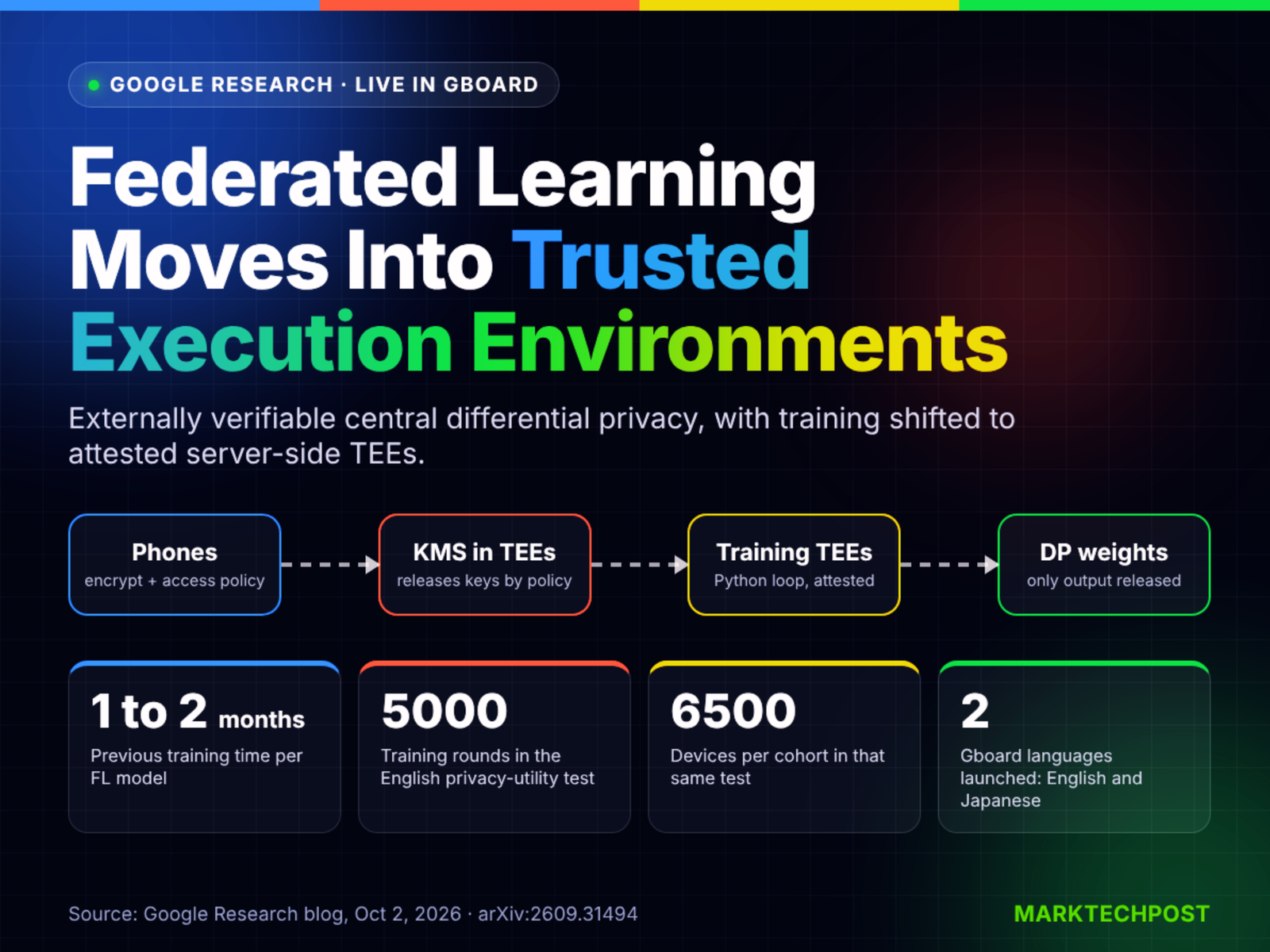 Google Research Moves Federated Learning Into TEEs: Gboard Now Trains With Externally Verifiable Differential Privacy