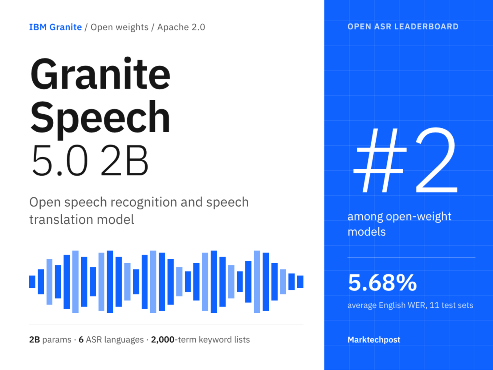 IBM AI Releases Granite Speech 5.0 2B for Multilingual Transcription and Translation