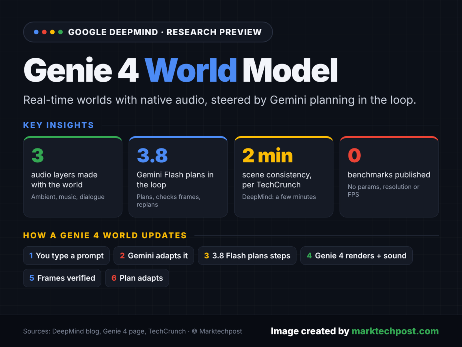 Meet Google DeepMind's Genie 4: Real-Time World Model With Native Audio