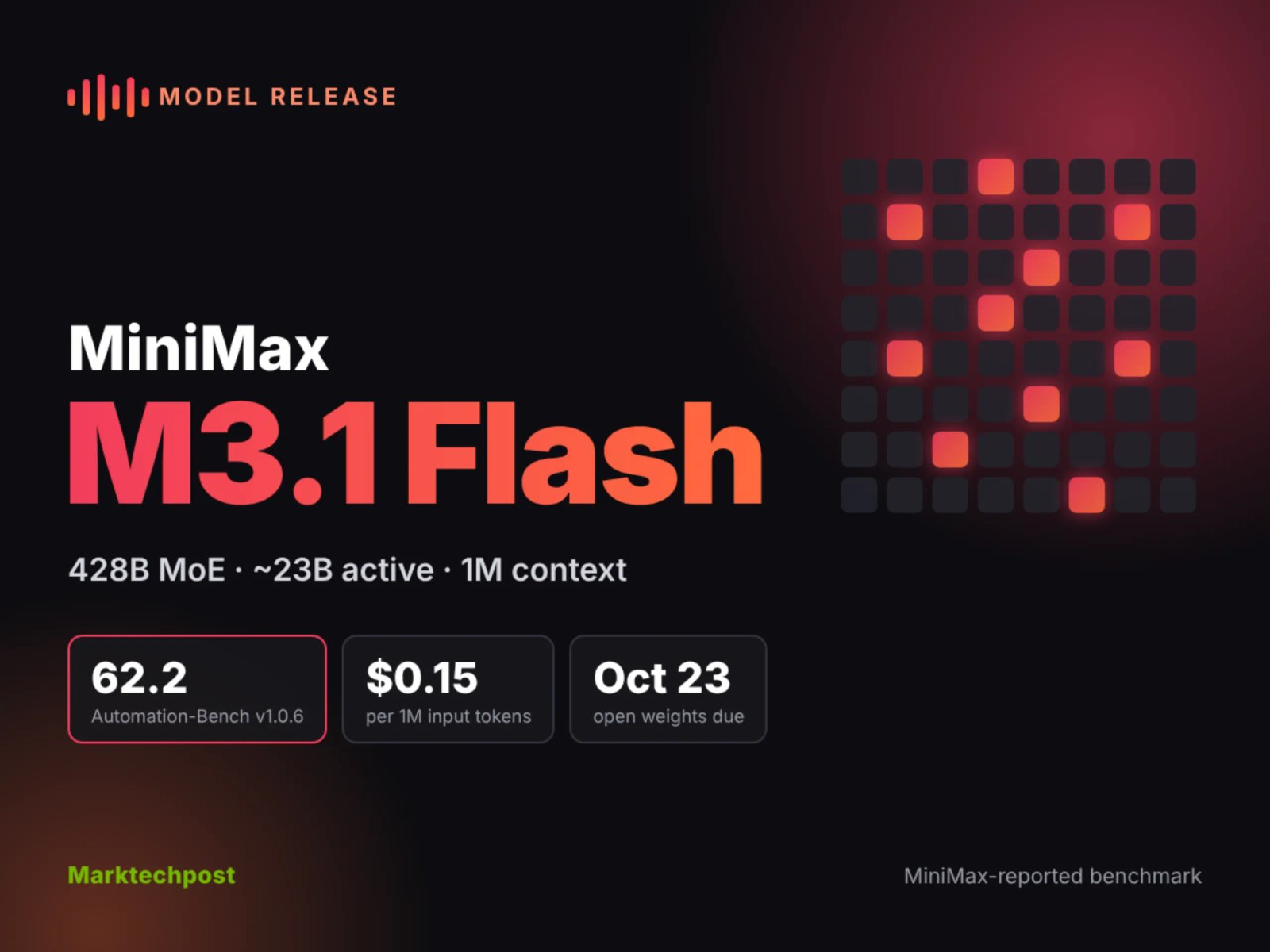 MiniMax Just Launched M3.1 Flash: 428B MoE Agentic Model at $0.15/M Input