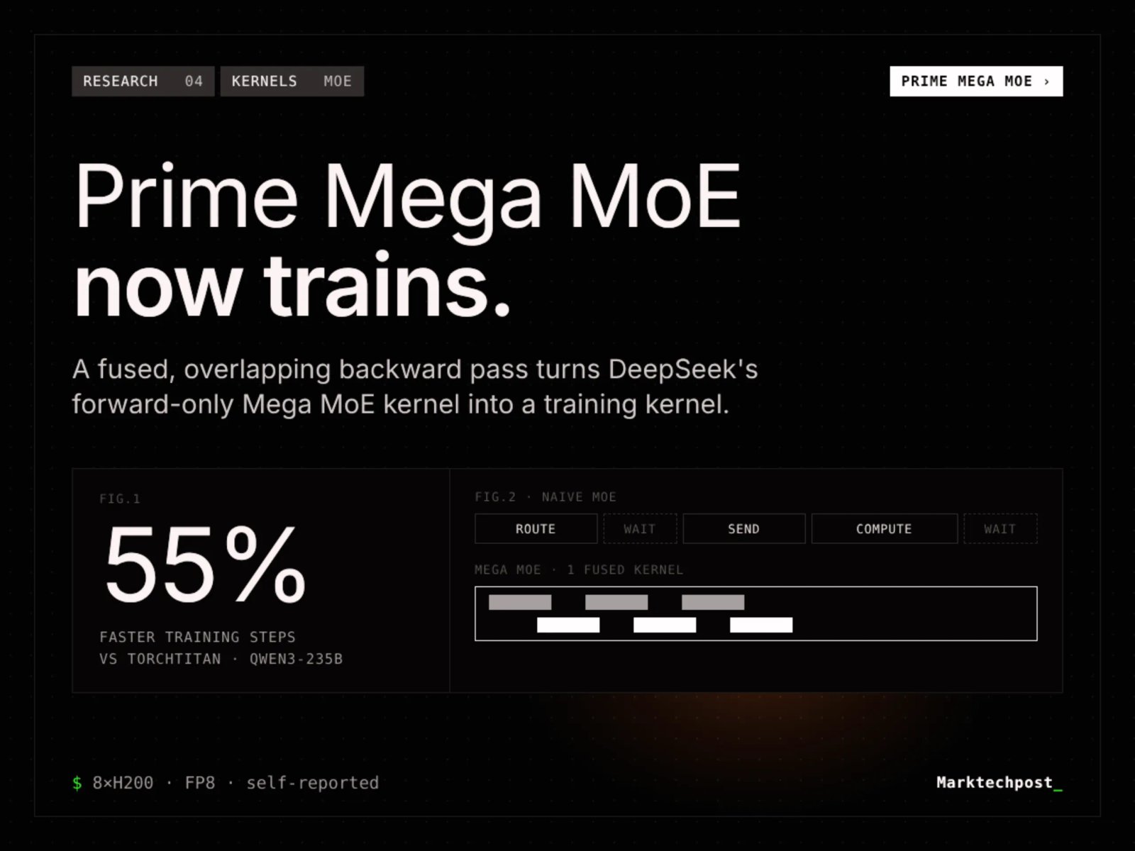 Prime Intellect Releases Prime Mega MoE: Trainable Fused MoE Kernel, 3.11x Faster Forward Pass