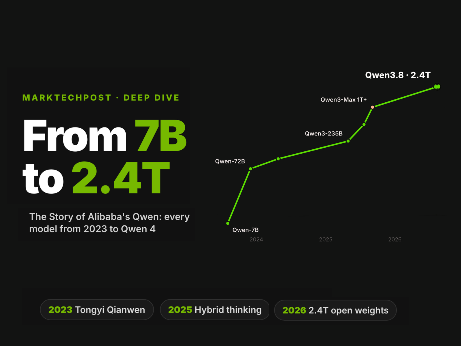 The Story of Qwen: Alibaba's AI Models From 7B to 2.4T